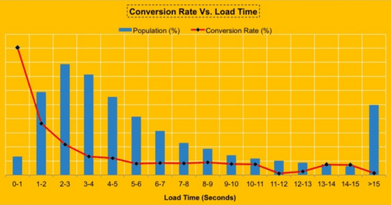 Walmart's site conversion rate vs load time
