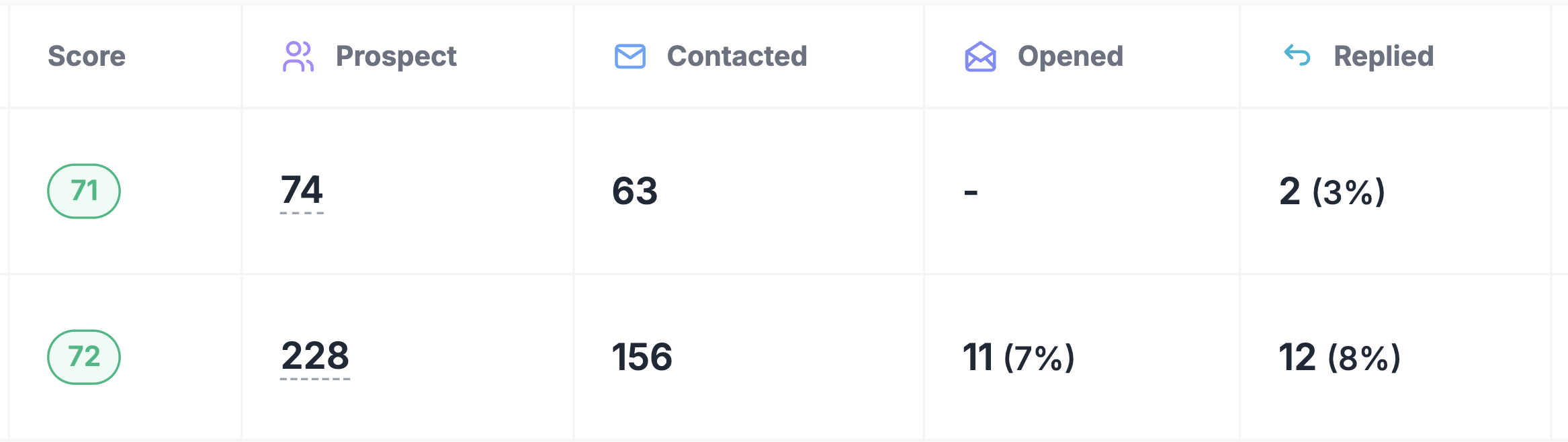 Cold email reply rate performance dashboard showing 5.1% average reply rate